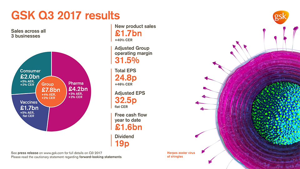 GSK Delivers Q3 Sales Of £7.8 Billion, +4% AER, +2% CER | GSK