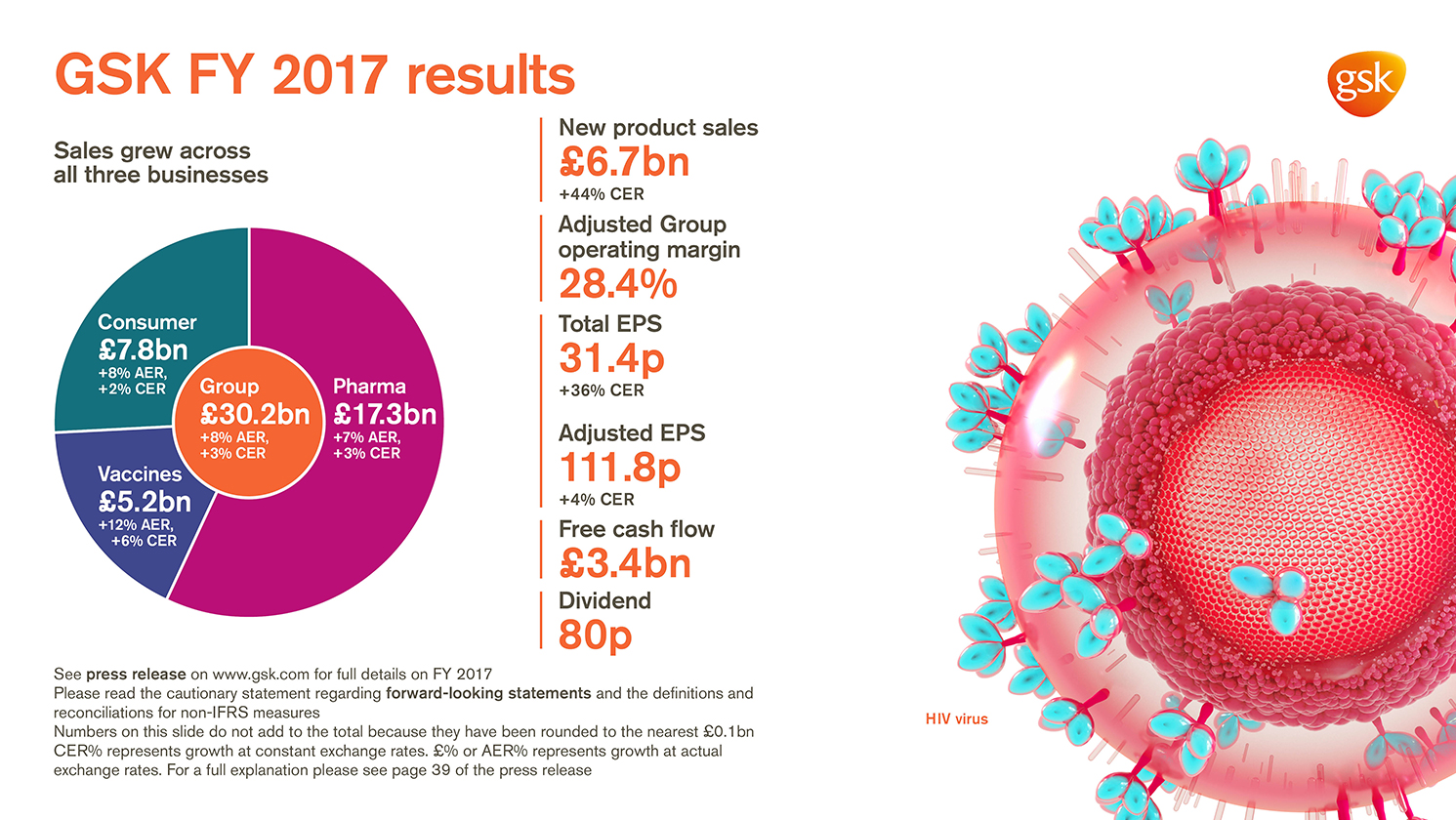 GSK Delivers Improvements In Sales, Margins And Cash Flow In 2017 | GSK