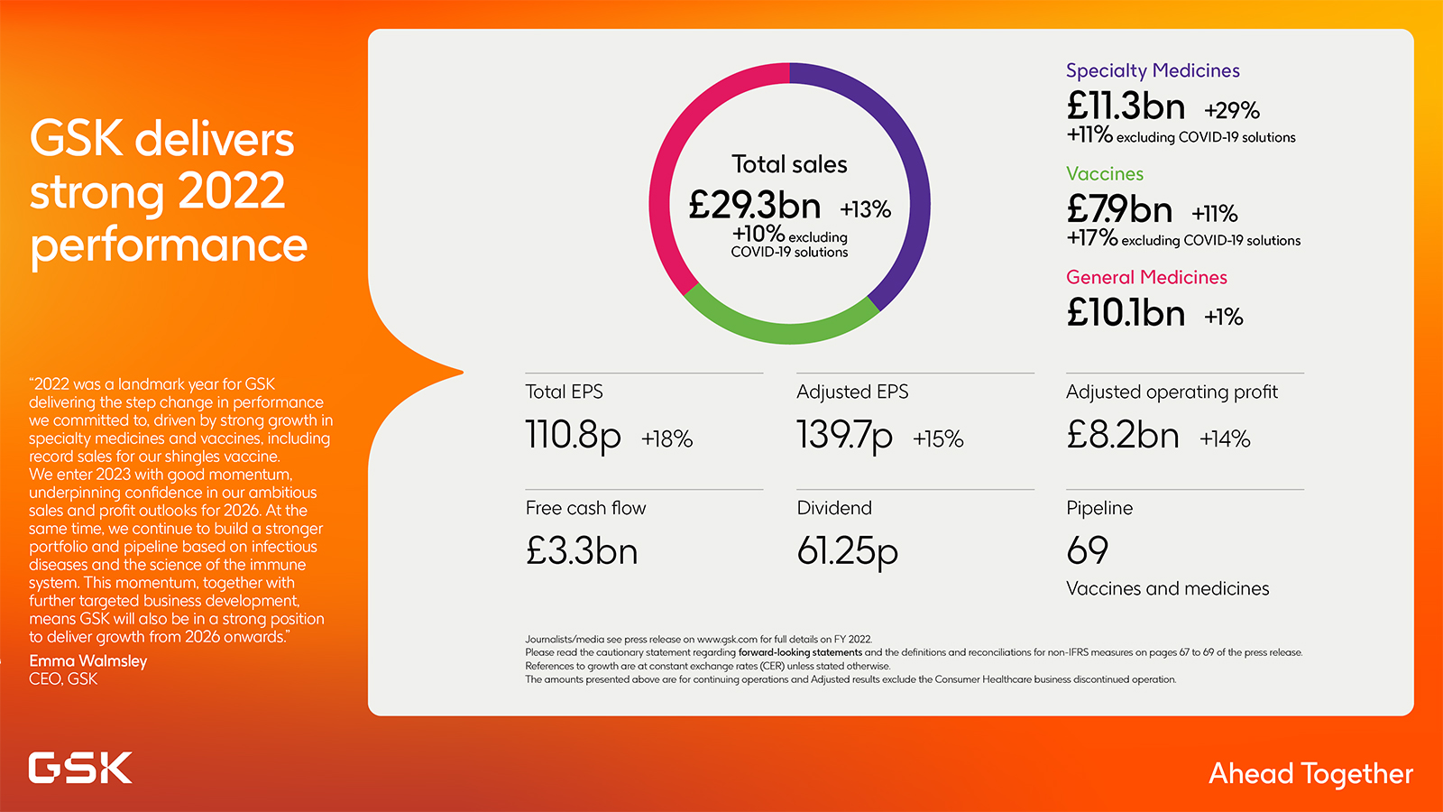 GSK delivers strong 2022 performance with full year sales of £29.3