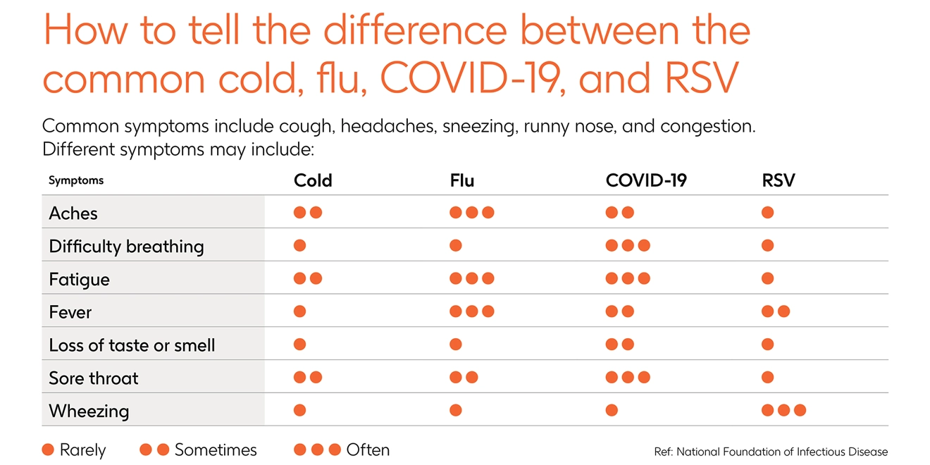 Chart showing the different symptoms of Cold, Flu, Covid-19 and RSV